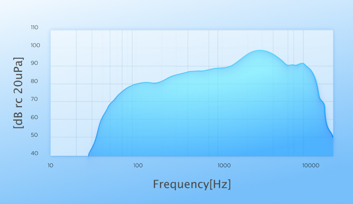 Custom-Tuned Frequency Response Curve